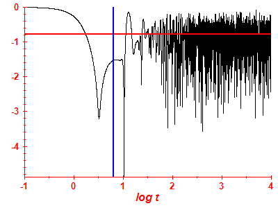 Survival probability log